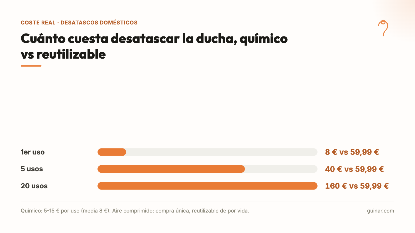 Gráfico comparando el coste acumulado de desatascador químico frente a aire comprimido en 1, 5 y 20 usos