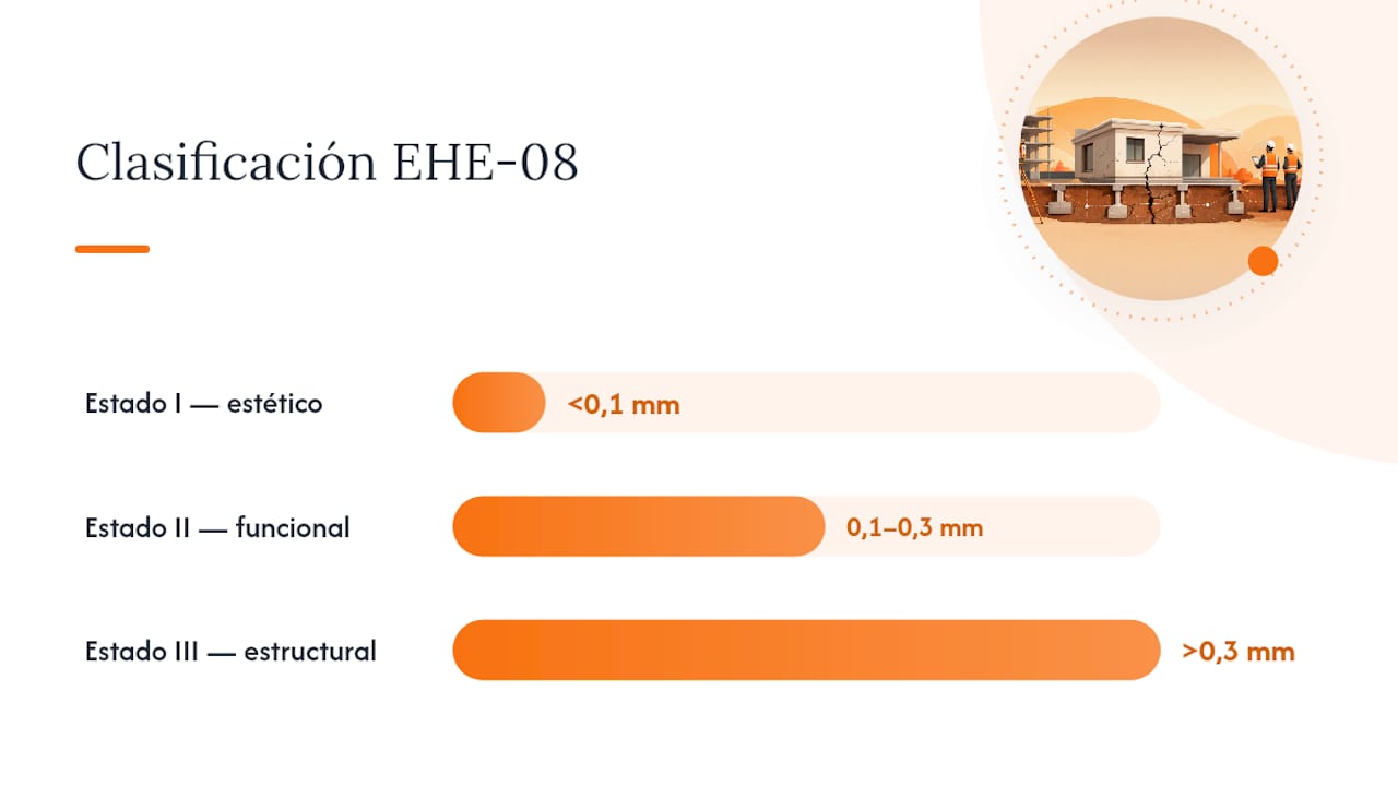 Diagrama que explica la clasificación del ancho de grietas según la EHE-08